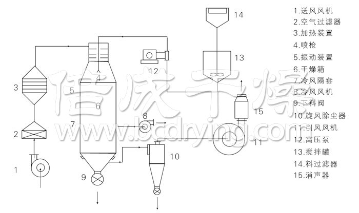 压力式喷雾干燥机结构示意图